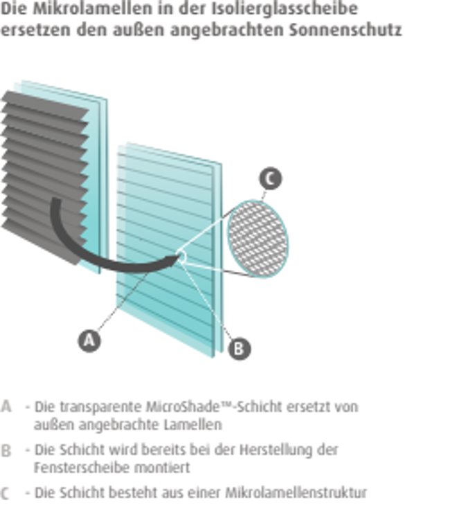 MicroShade Infografik 1 Mikrolamellen ersetzen aussen Sonnenabschirmung