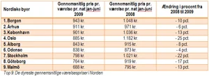 Gennemsnitlige værelsespriser i Norden