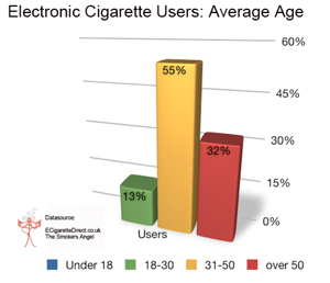Age electronic cigarette users