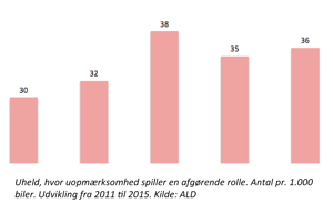 Grafik: Uopmærksomhedsuheld stiger fra 2011 til 2015 - ALD