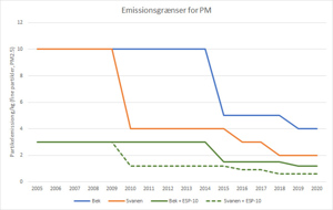 Emissionsgrænser for PM