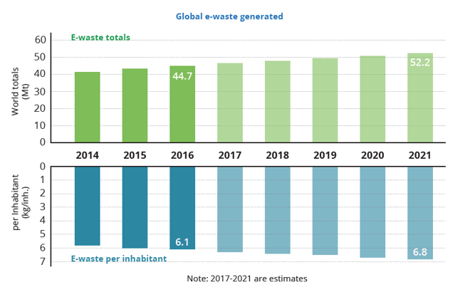 Global e waste generated global ewaste monitor 2017
