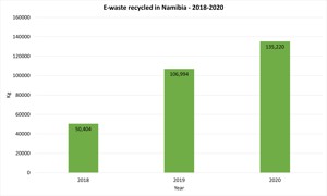 E waste statistics namibia namigreen 2018 2020