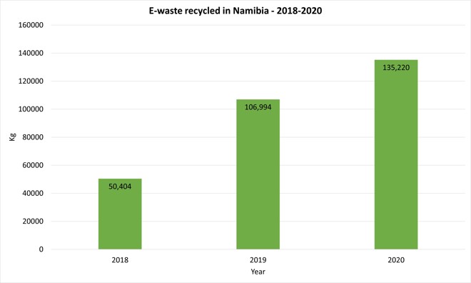 E waste statistics namibia namigreen 2018 2020