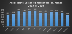 Antal solgte villaer og rækkehuse pr måned 2013 2018