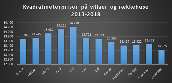 Kvadratmeterpriser på villaer og rækkehuse 2013 2018