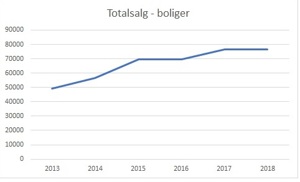 Totalsalg 2013 2018 boliger