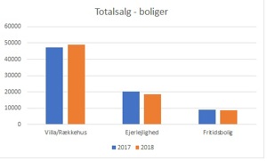 Totalsalg 2017 2018 boliger fordelt på boligtyper