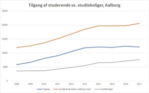 Aalborg studieboliger tilgang