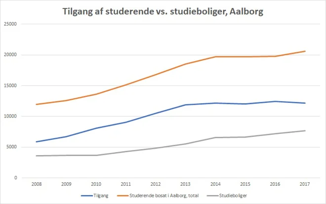 Aalborg studieboliger tilgang