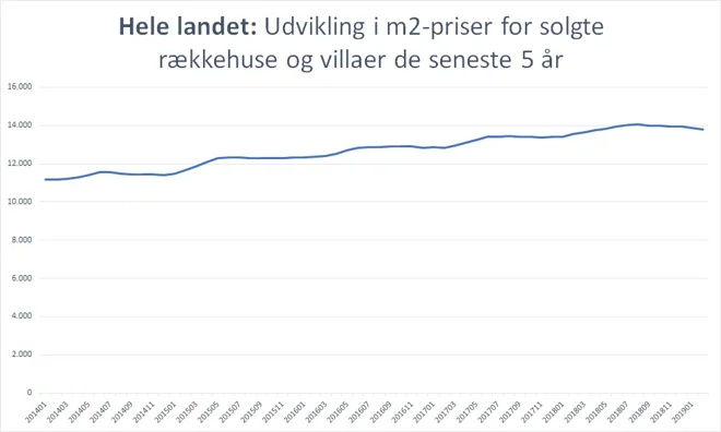 Udvikling i m2 priser for solgte rækkehuse og villaer de seneste 5 år hele DK