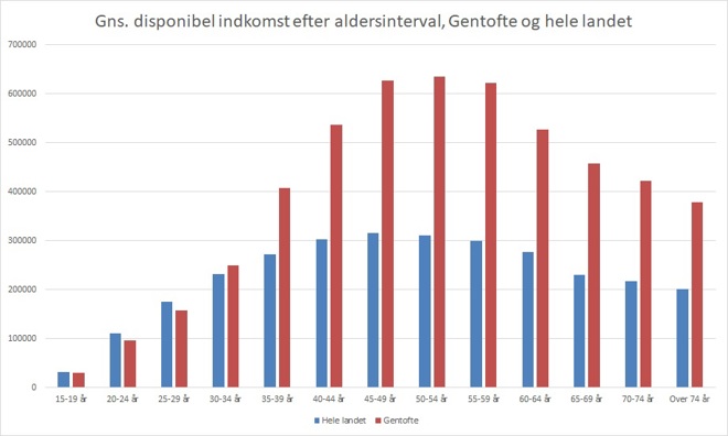 Gns. disponibel indkomst efter aldersinterval, Gentofte og hele landet