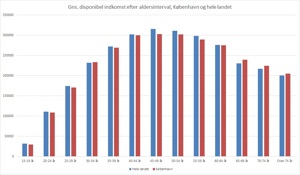 Gns. disponibel indkomst efter aldersinterval, København og hele landet
