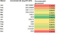 Procentandel af total stk salg fordelt på måneder