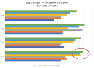 Salg af boliger i RB 2016 2019 grafik