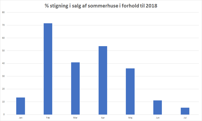 Pct stigning i salg af sommerhuse i forhold til 2018 (realmæglerne og boligone)