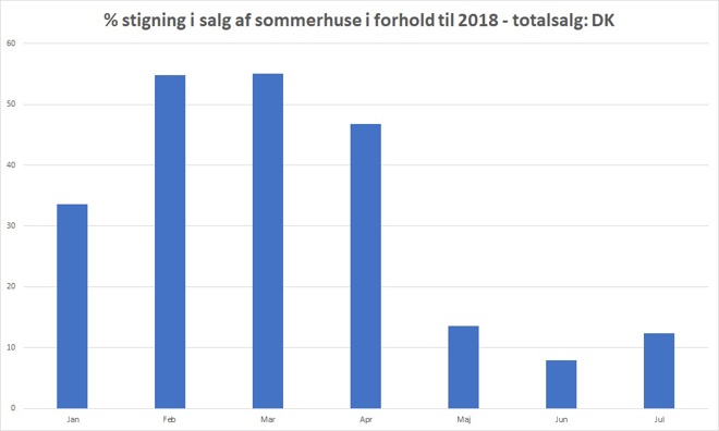 Pct stigning i salg af sommerhuse i forhold til 2018 (totalsalg dk)