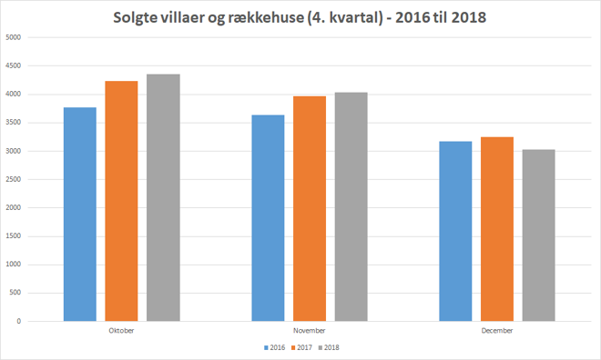Solgte villaer og rækkehuse Q4 (2016 til 2018)