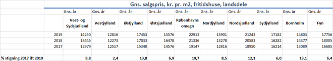 Gns salgspris kr pr m2 fritidshuse landsdele DK tabel