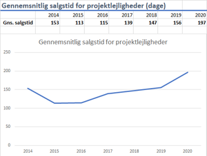 Gennemsnitlig salgstid for projektlejligheder (dage) 2014 2020