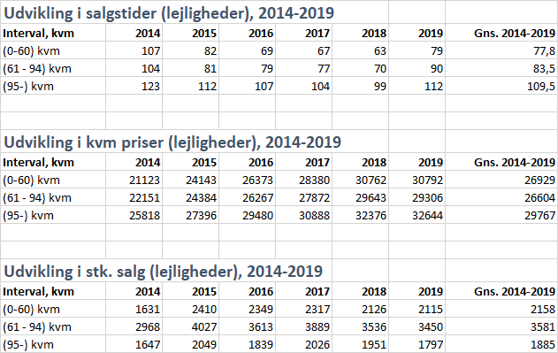 Statistik salgstider lejligheder 2014 2019