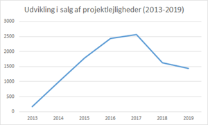 Udvikling i salg af projektlejligheder DK 2013 2019