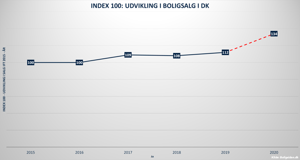 Udvikling i boligsalg i DK index