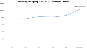 Udvikling i boligsalg 2015 2020 Danmark totalt