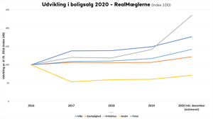 Udvikling i boligsalg RM inkl. 2020 (estimeret) index 100
