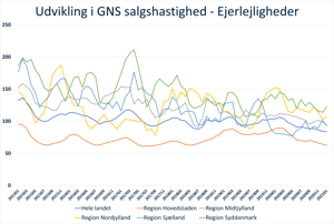 Udvikling i GNS salgshastighed ejerlejligheder regioner