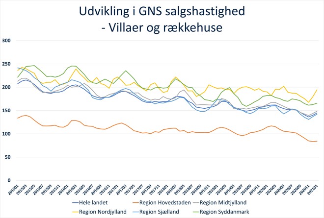 Udvikling i GNS salgshastighed villaer og rækkehuse regioner