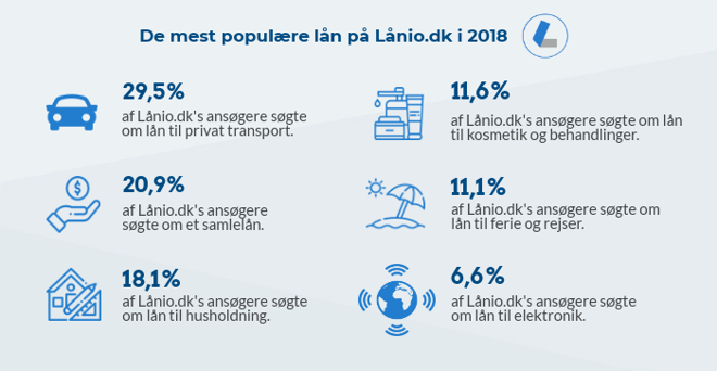 De mest populære lån på Lånio.dk i 2018