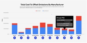 Total cost to Offset emmisions by Manufacturer resized