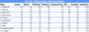 Top 10 Crypto States