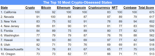 Top 10 Crypto States