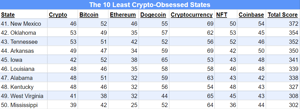 10 Least Crypto Interested States